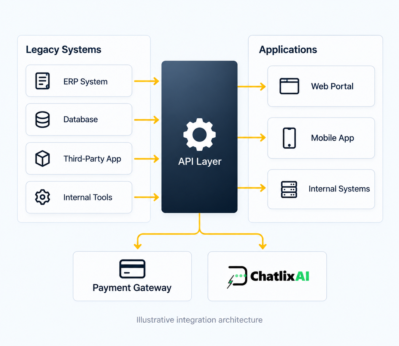 Illustrative integration architecture connecting legacy systems through an API layer to applications, payment gateways and ChatlixAI.