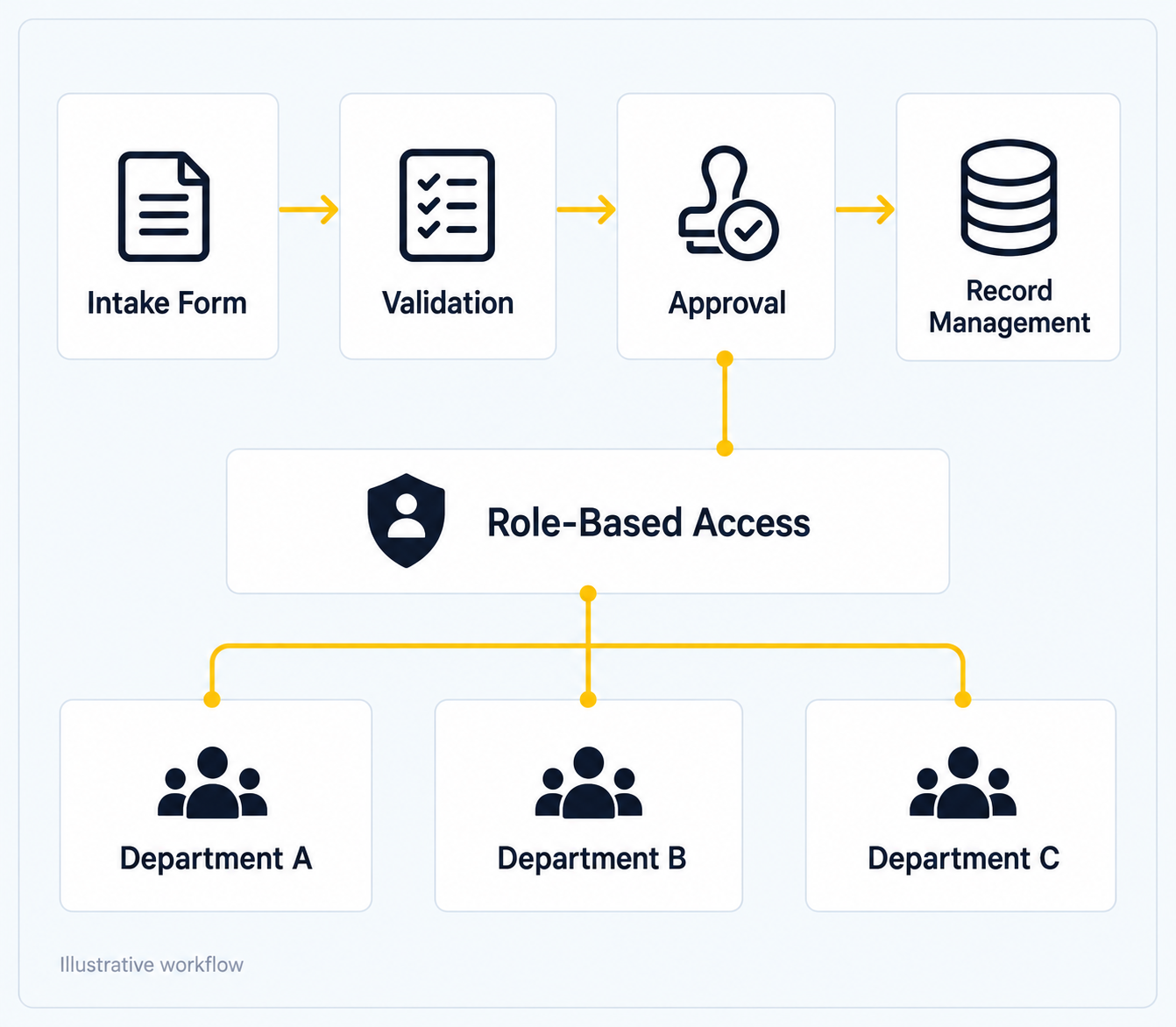 Illustrative institutional workflow connecting submission, validation, approval, record management and role-based access.