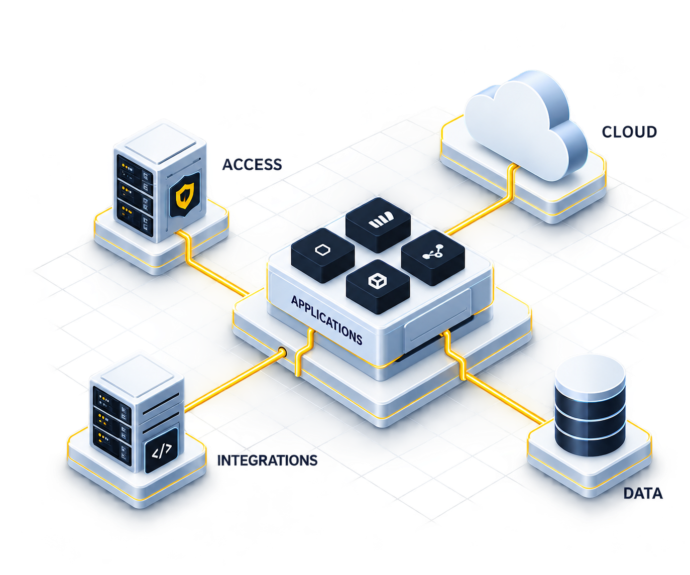 Enterprise architecture connecting application services, access governance, cloud deployment, API integrations and secure data systems.